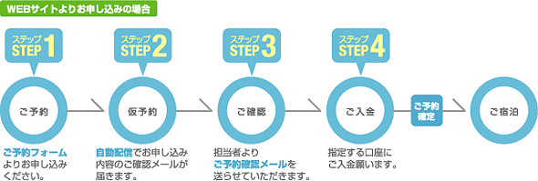 
            	webサイトよりお申し込みの場合　
                ステップ1：ご予約フォームよりお申し込みください。
                ステップ2：自動配信でお申し込み内容のご確認メールが届きます。
                ステップ3：担当者よりご予約確認メールを送らせていただきます。
                ステップ4：指定する口座にご入金願います。
                以上の手順をもってご予約が確定します。